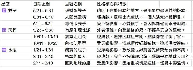 同星座性格大不同？12星座也分型號「一張表」看穿身邊人真面目