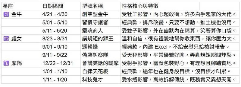 同星座性格大不同？12星座也分型號「一張表」看穿身邊人真面目