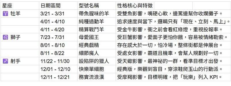 同星座性格大不同？12星座也分型號「一張表」看穿身邊人真面目