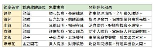 二月二「龍抬頭」！命理專家：吃龍食補財運、剪髮去霉運