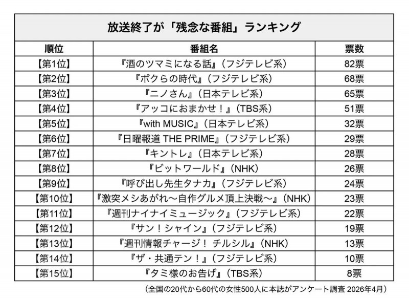 日本「最可惜停播節目」排行榜出爐。（翻攝自FLASH）