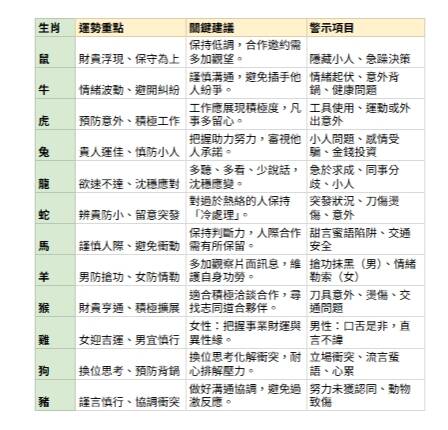 農曆3月生肖運勢大補帖（本報製表）