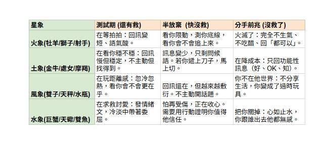 12星座冷戰態度。（本報製表） 