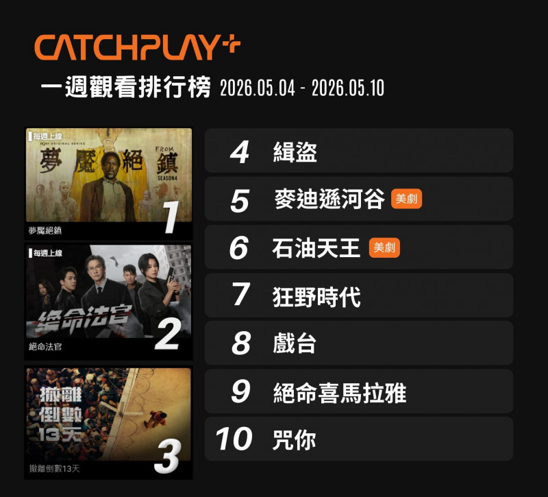 《夢魘絕鎮 第4季》持續稱霸。(CATCHPLAY+提供)