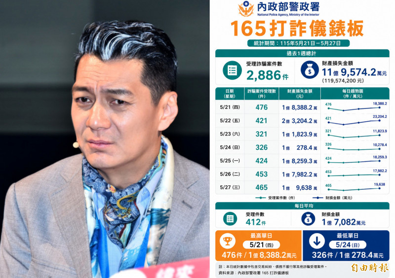 聶雲也遭詐！國安局聯友邦「逮200多名中國嫌犯」 苦主怒揭：非台灣人行騙