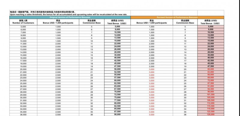 拉傑公開課程獎金分潤表，強調自己收到的總金額為12.6萬美元，並以此回應外界對分潤比例的質疑。（翻攝自Threads）