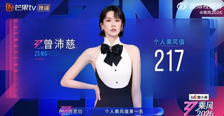 曾沛慈在節目中表現極佳，卻是第一次獲得冠軍。（翻攝自芒果TV）