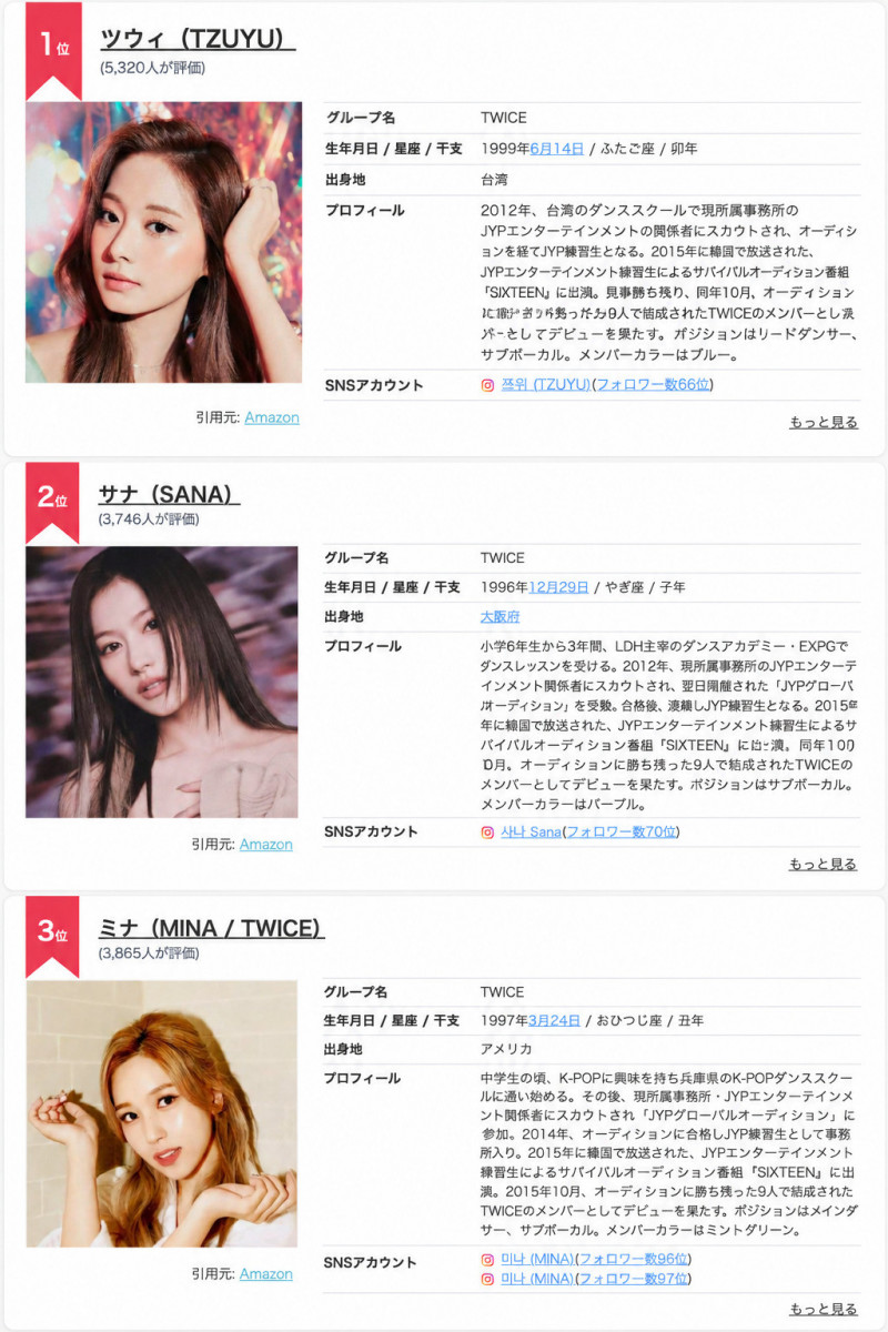 日本人氣投票網站公布最新「K-POP最美女偶像」排行榜，子瑜勇奪冠軍，Sana、Mina分居第2、第3名。（翻攝自網站）