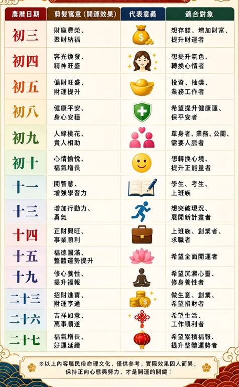 夏天剪髮還能招財？湯鎮瑋點名農曆這14天去髮廊，連剪3次旺很久！（湯鎮瑋提供）