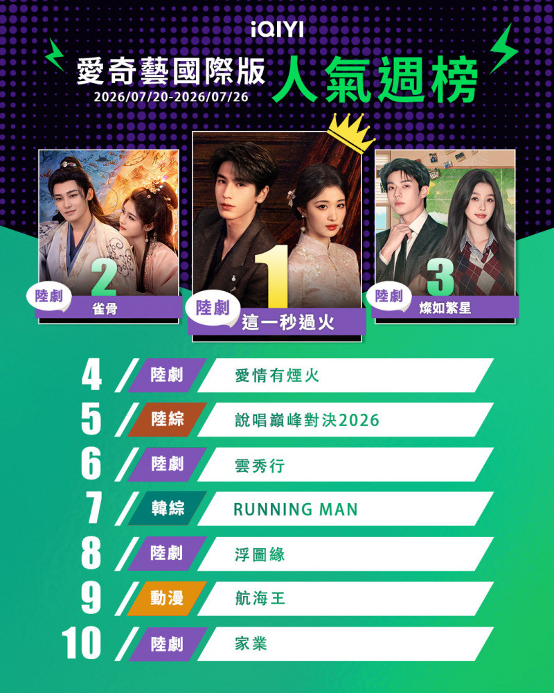 中國劇表現極為強勁，一舉包辦前三名。（愛奇藝提供）