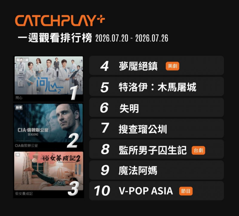 人氣醫療中國劇《問心2》蟬聯第 5 週冠軍。（CATCHPLAY+ 提供）