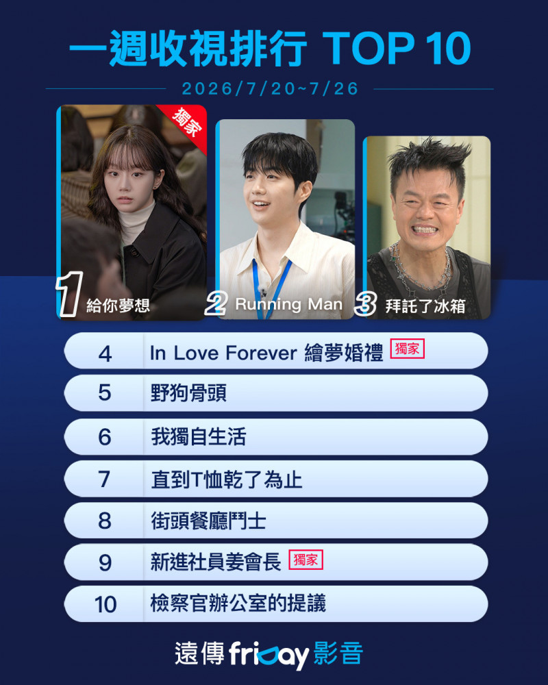 黃寅燁與李惠利主演的韓劇《給你夢想》憑藉重逢初戀的浪漫劇情勇奪冠軍。（friDay影音提供）