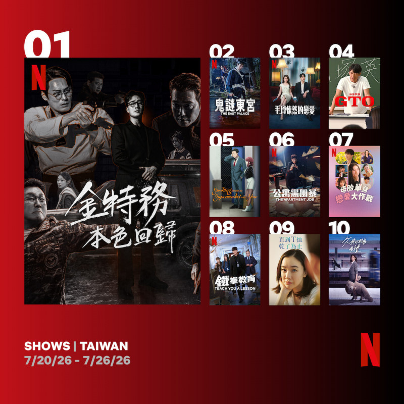 《金特務：本色回歸》達成連續4週雙冠。（Netflix提供）