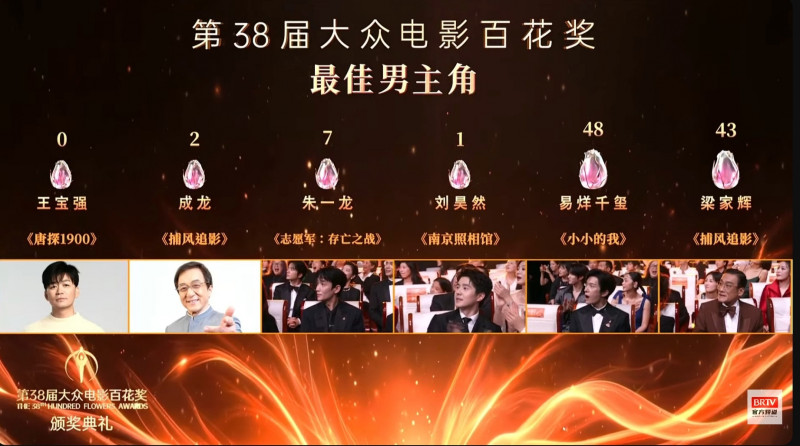 百花獎開票變「比慘大會」《唐探》王寶強慘吞「0票」成龍陪跑拿2票