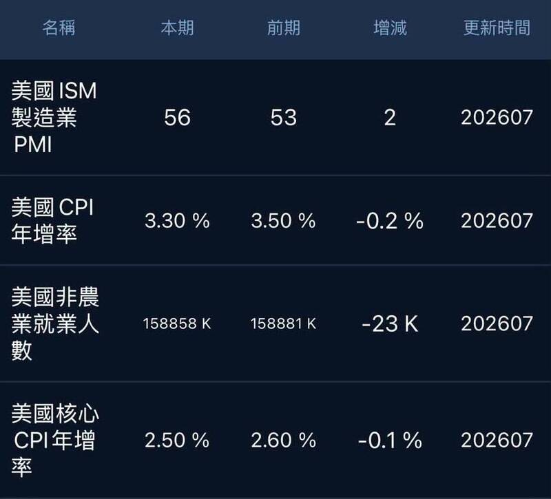 美國物價無法明顯下降 阮慕驊:小心停滯性通貨膨脹
