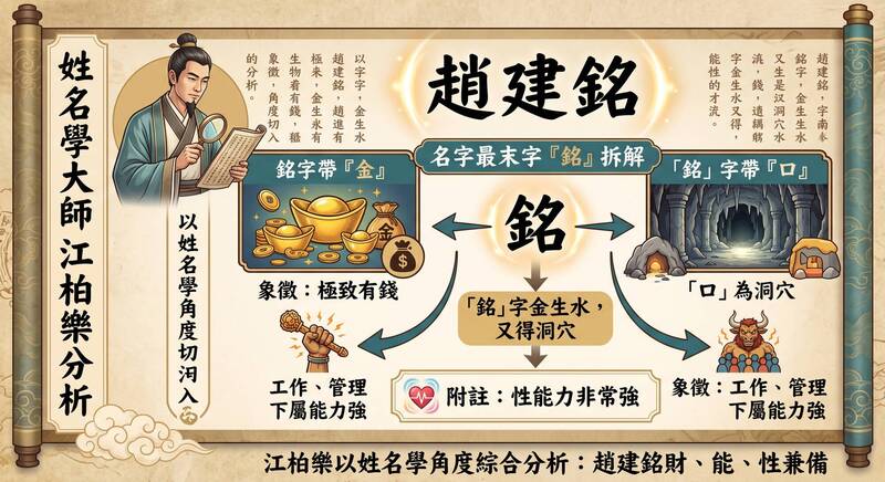 江柏樂指出趙建銘的「銘」帶金、性能力強。（AI生成資訊）