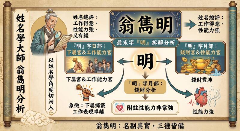 江柏樂指出翁雋明的「明」，工作得意，性能力強又有錢。（AI生成資訊）