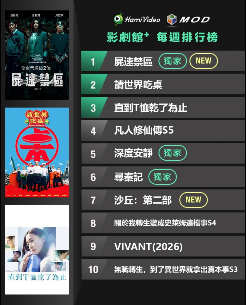 冠軍由獨家新片《屍速禁區》奪下。（Hami Video提供）