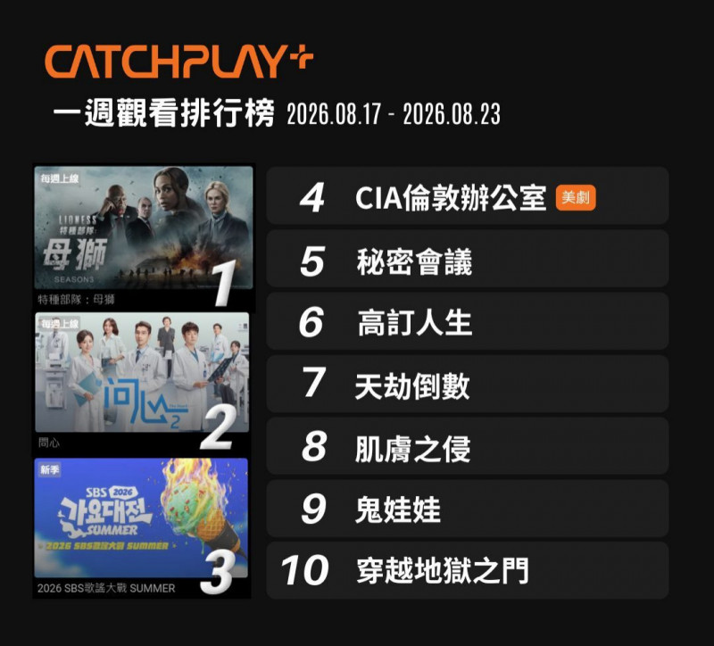 《特種部隊：母獅 第3季》表現強勁，成功蟬聯第4週榜首。（CATCHPLAY+提供）