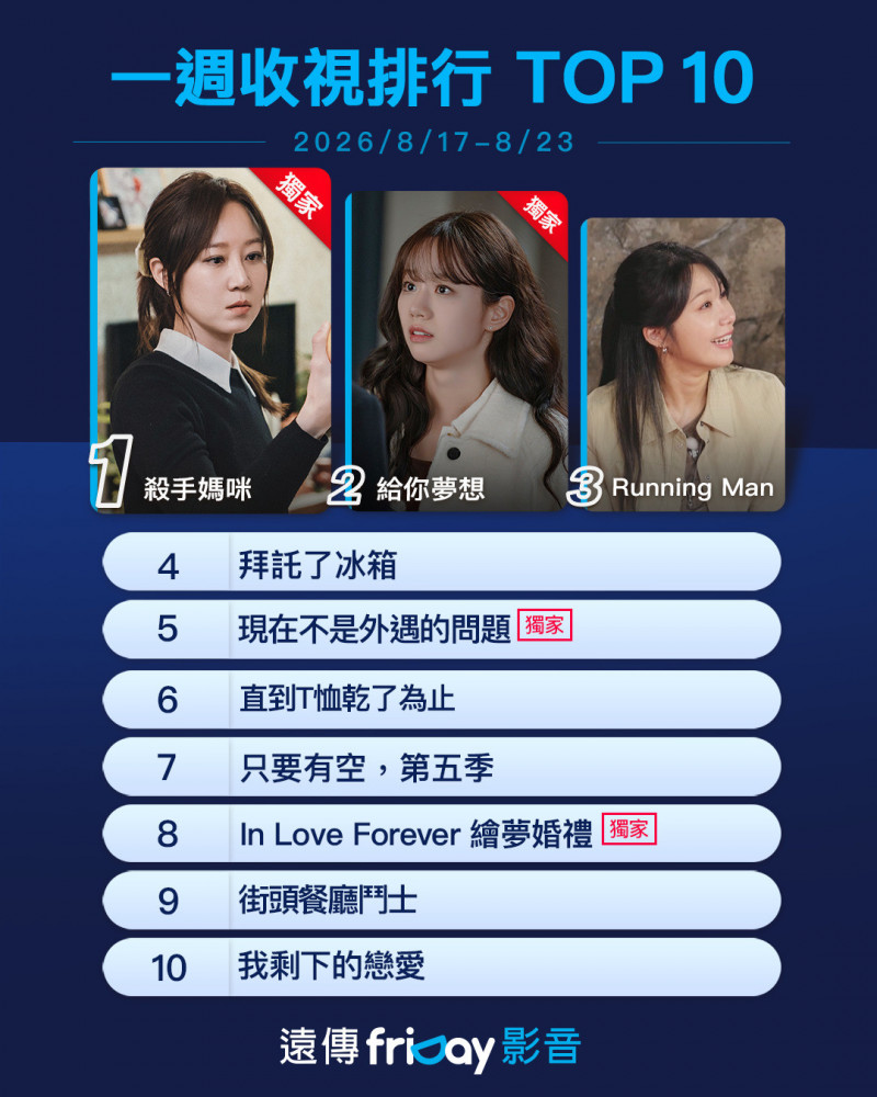 《殺手媽咪》強勢奪冠。（friDay提供）