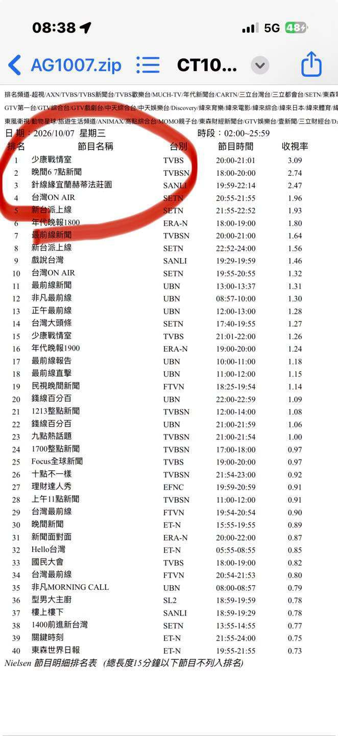 許貴雅分享尼爾森收視排名，《少康戰情室》以3.09收視率高居榜首。（翻攝自臉書）