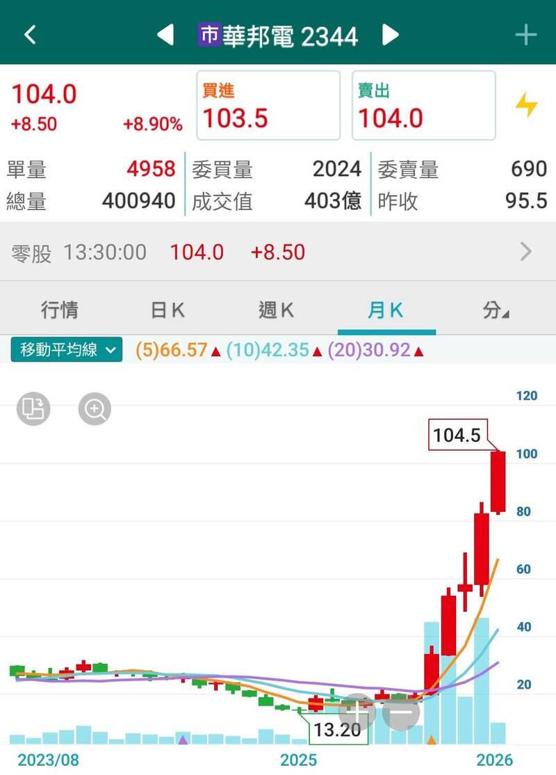 華邦電- 標籤頁- 自由時報電子報