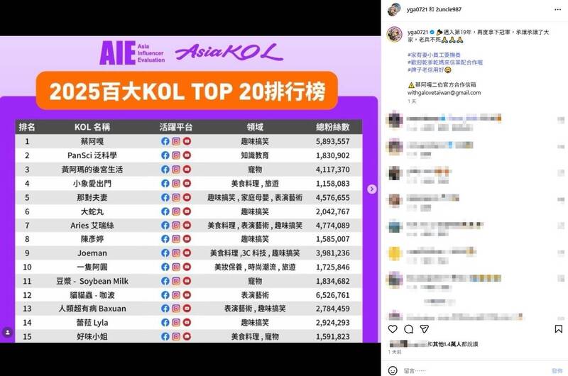 名次大洗牌！2025 KOL排行榜揭曉 蔡阿嘎再封王