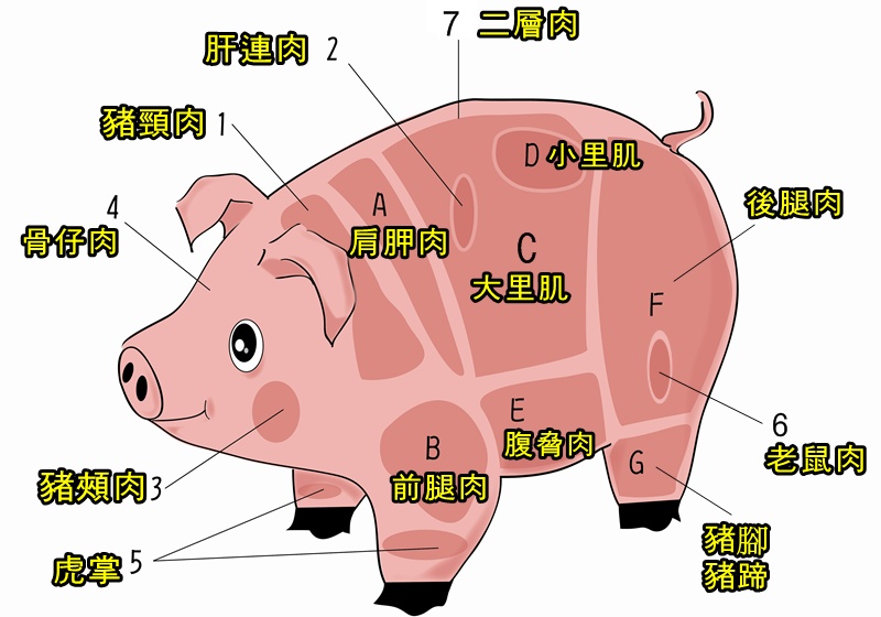 [問題] 市場豬肉保存方法