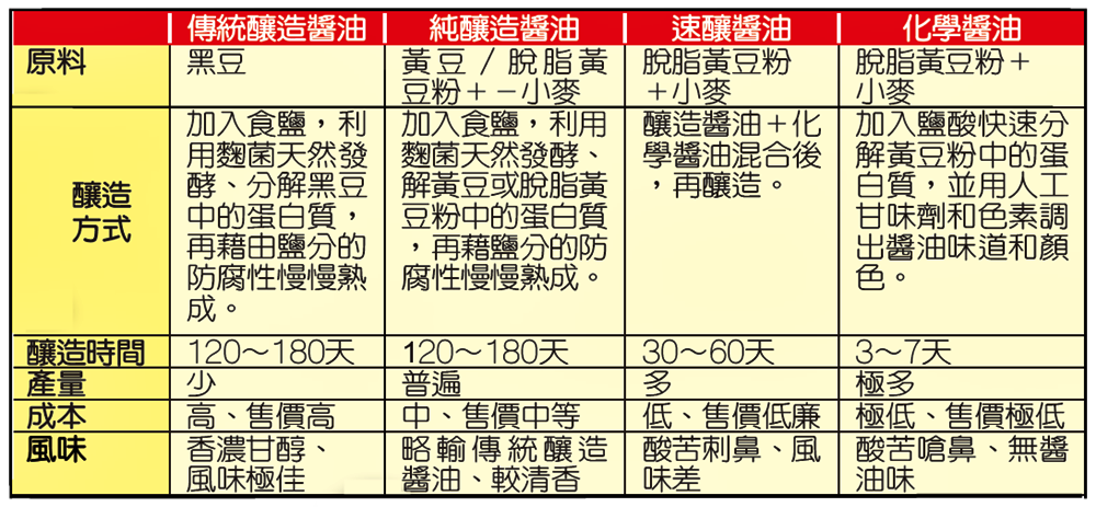 水解醬油、速成醬油？2019年起買醬油記得細看包裝！