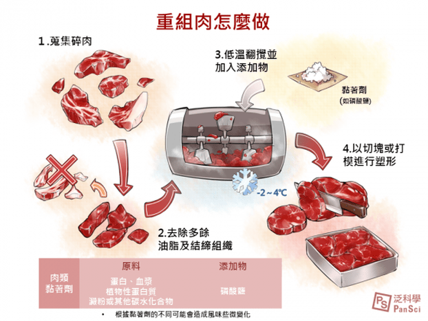 膠水黏的？對健康有害？「重組肉」不是你想的那樣！