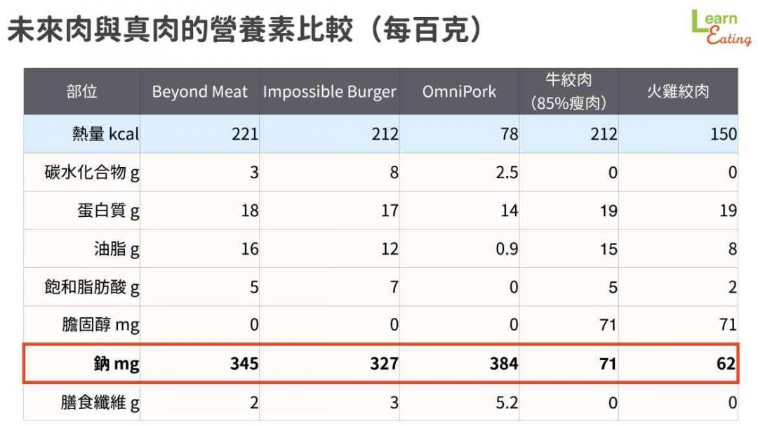 未來肉、新豬肉比真肉更健康好吃？營養師揭「植物肉」隱藏成分和迷思