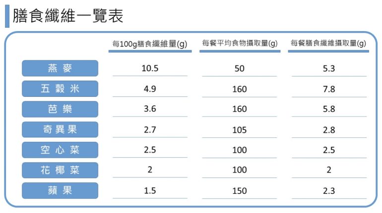 「這一碗」膳食纖維比蔬菜還多！營養師：吃對還能瘦身兼防癌