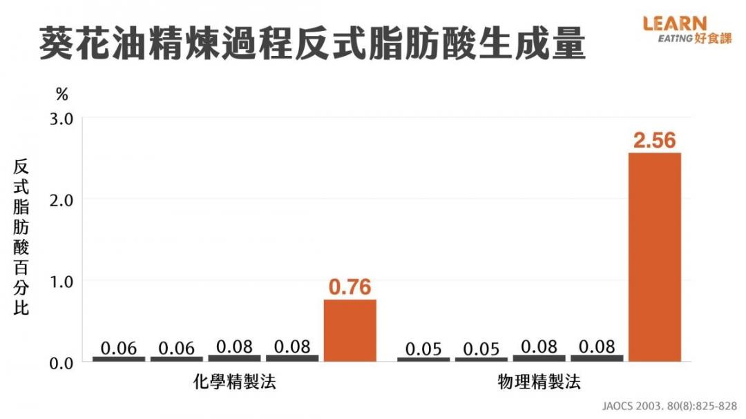 奶茶奶精含反式脂肪？2018已禁用！營養師：高溫炸物更要小心