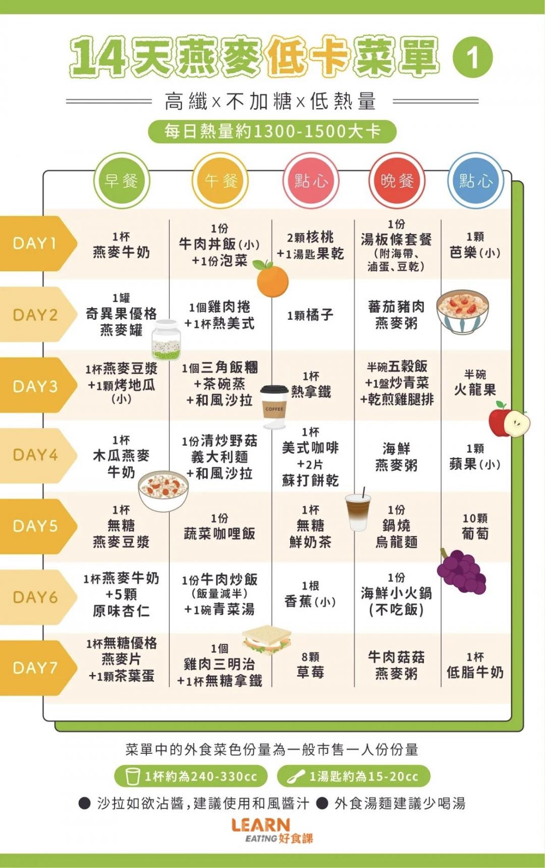 「燕麥減肥法」為什麼夯？營養師教３技巧、14天菜單搭配公開