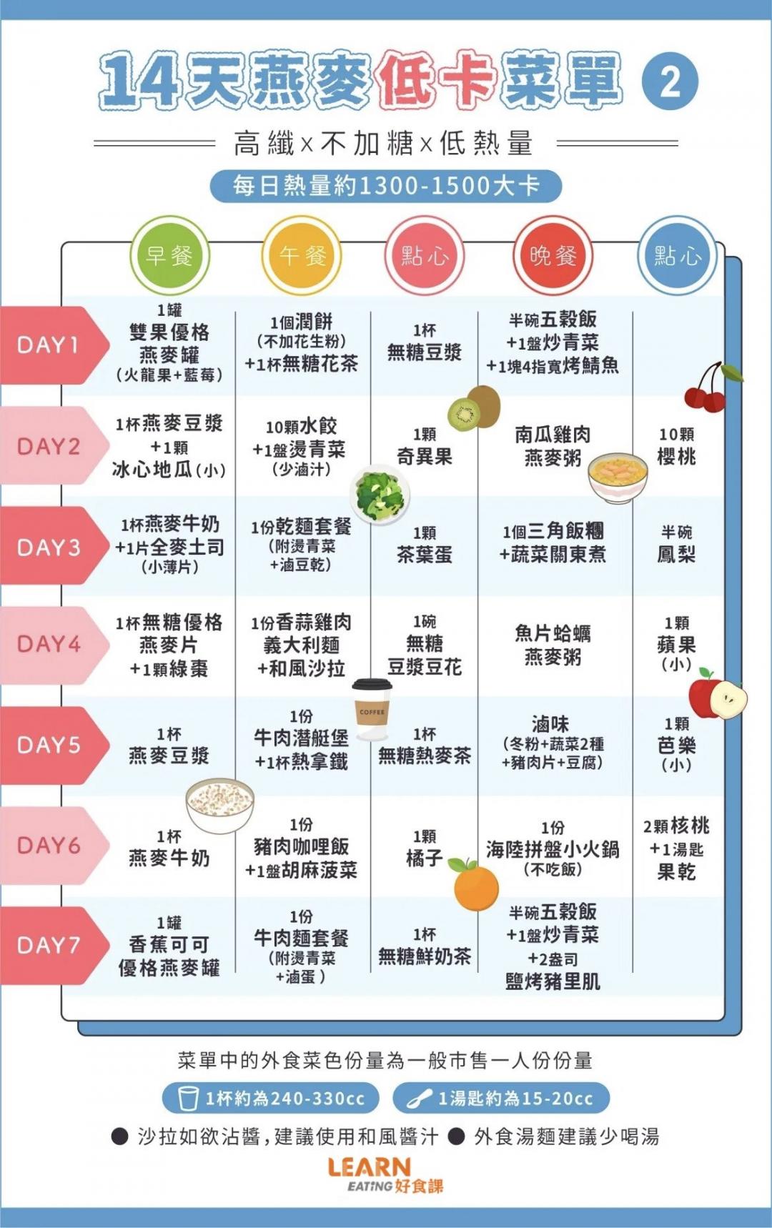 「燕麥減肥法」為什麼夯？營養師教３技巧、14天菜單搭配公開