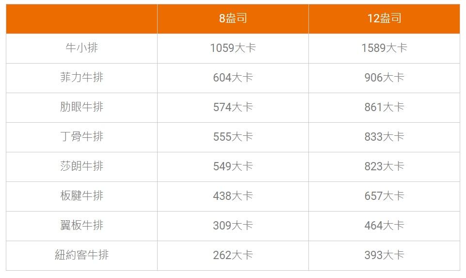 牛肉為什麼可以不用全熟？牛排各部位熱量、適合熟度一次看懂