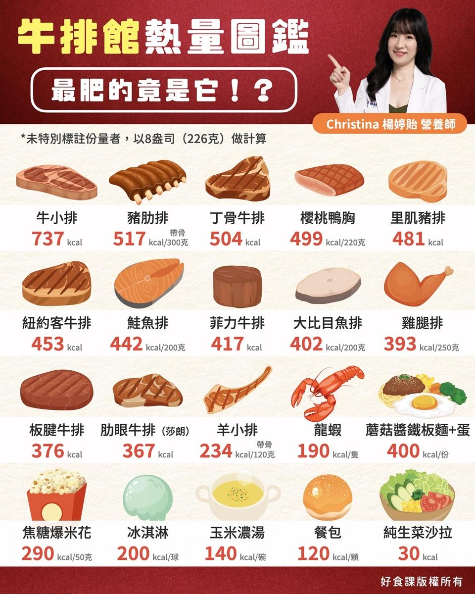 一塊牛排就700大卡！營養師揭排餐熱量排行、自助吧配餐也藏地雷