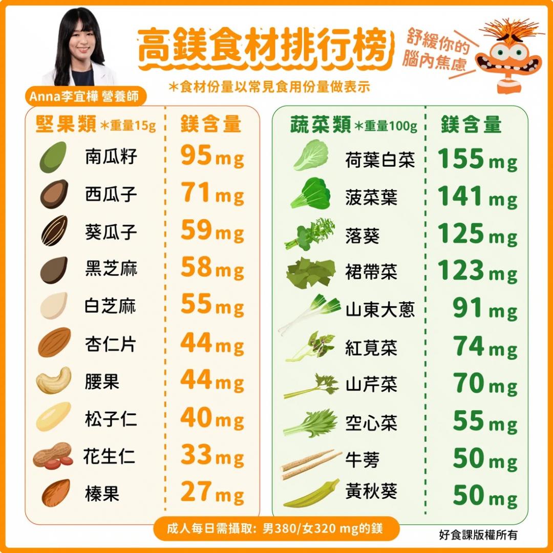 「９多３少」抗壓飲食這樣吃！緩解焦慮、高鎂食物一次看