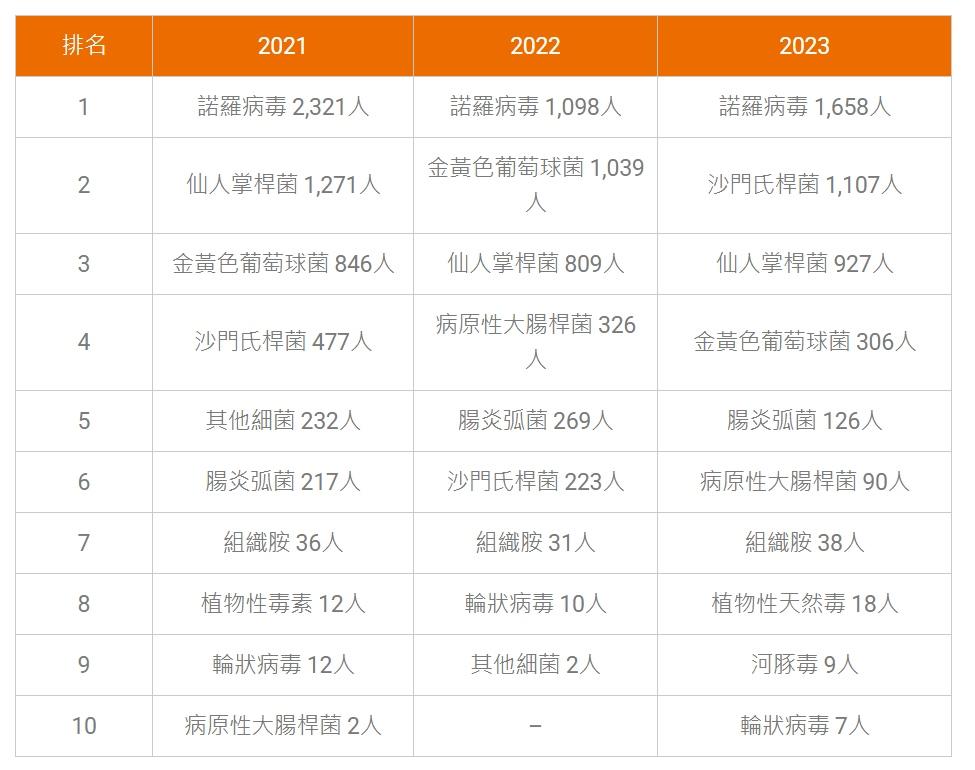 食物中毒怎麼辦？５大病因＆常見感染物、預防方法一次看