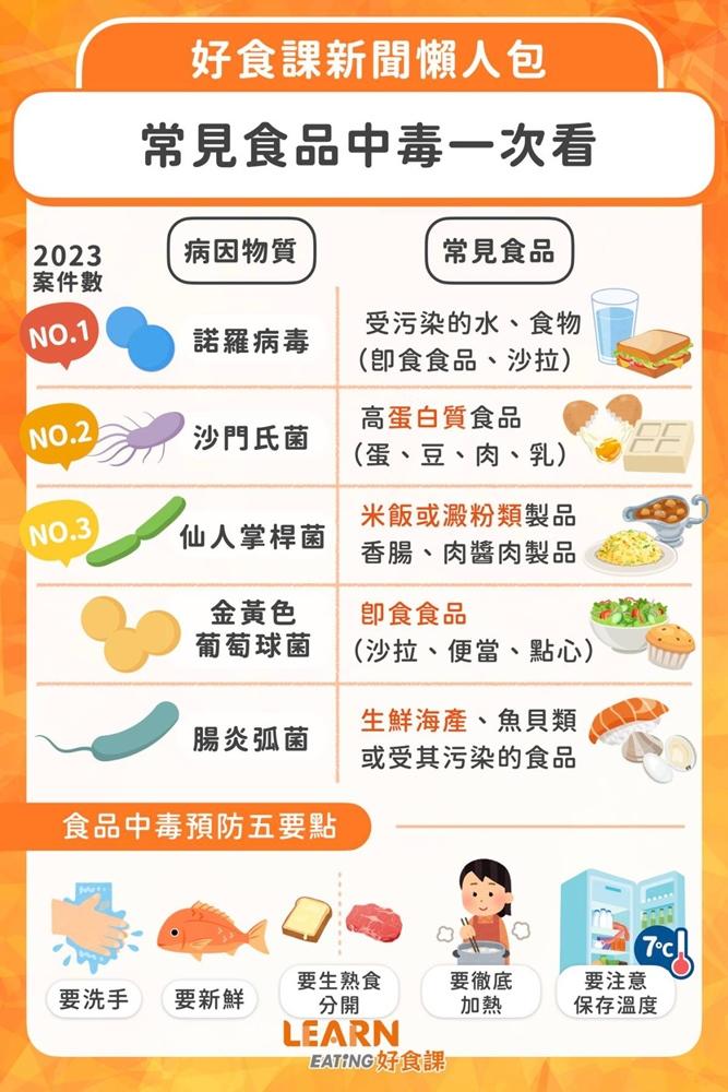 食物中毒怎麼辦？５大病因＆常見感染物、預防方法一次看