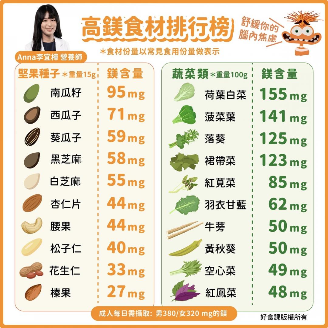 學測明登場「高鎂食物」舒緩焦慮、活化大腦！20種堅果蔬菜排行曝