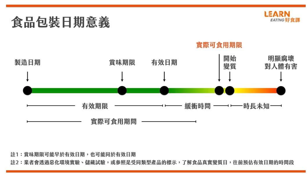 食物過期能吃嗎？保存期限、有效日期、賞味期限教你看懂