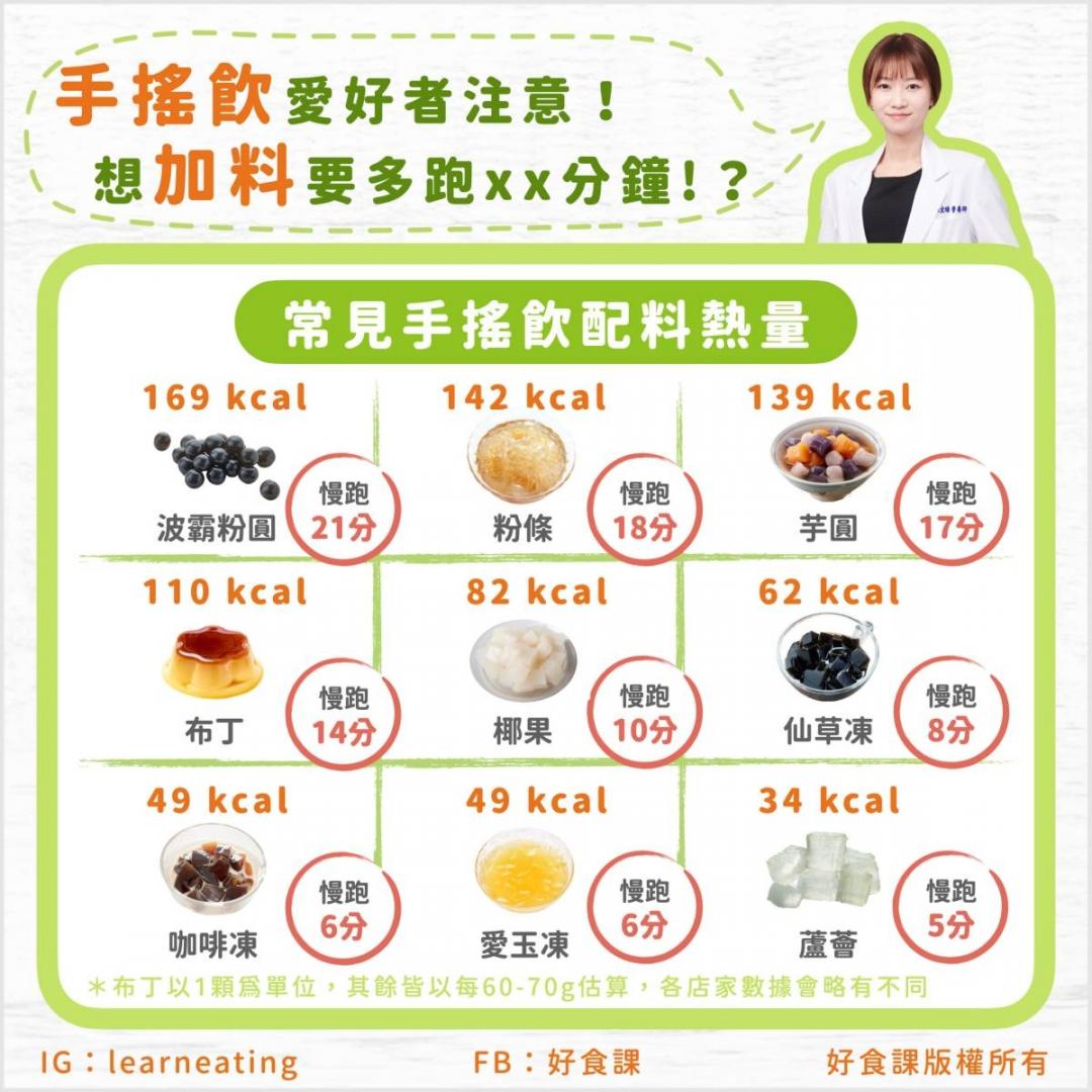 手搖飲、豆花甜湯「配料熱量」有多少？營養師：加一份需慢跑半小時