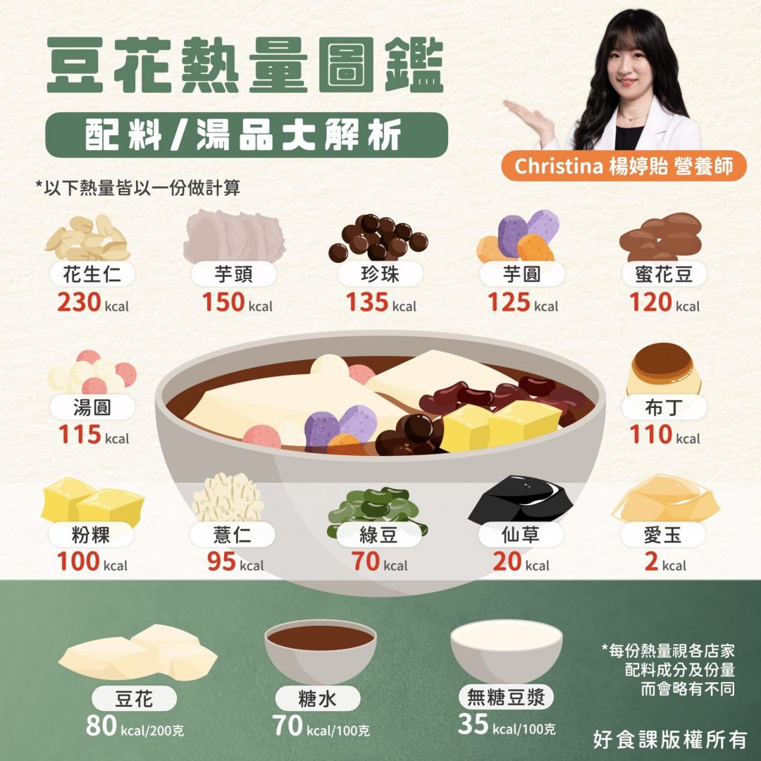 手搖飲、豆花甜湯「配料熱量」有多少？營養師：加一份需慢跑半小時