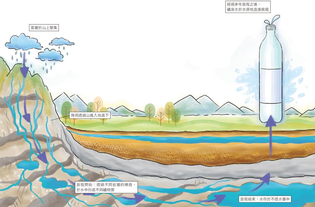 不是每罐瓶裝水都有資格叫「礦泉水」！３條件讓水身價翻倍