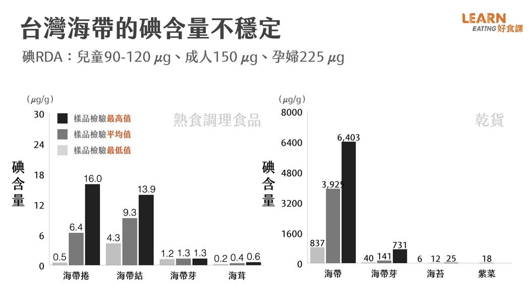 半數國人「嚴重缺碘」小心發展遲緩、甲狀腺腫大！營養師教３招補碘