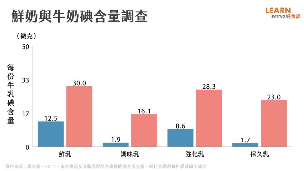 半數國人「嚴重缺碘」小心發展遲緩、甲狀腺腫大！營養師教３招補碘