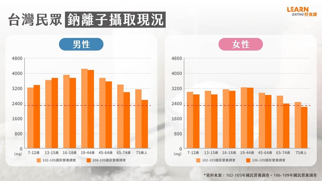 低鈉鹽沒味道？腎臟病不能吃？專家破解８大吃鹽迷思