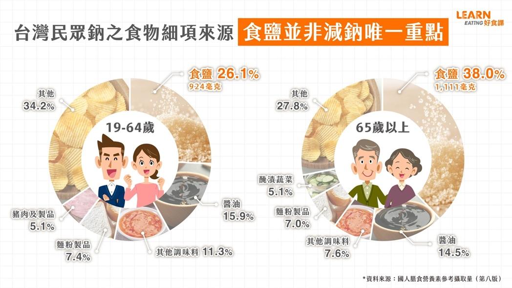 低鈉鹽沒味道？腎臟病不能吃？專家破解８大吃鹽迷思