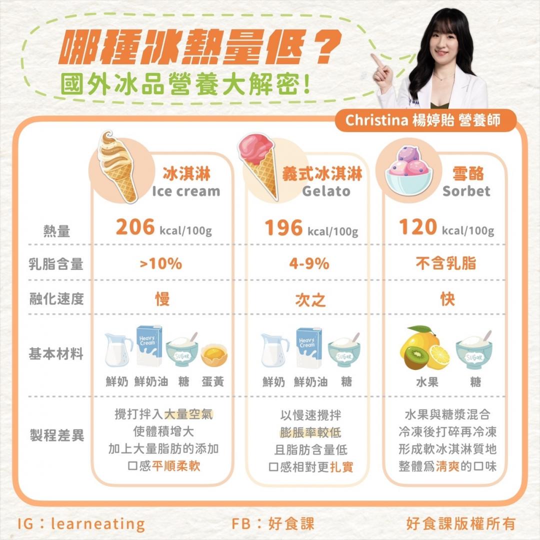 冰淇淋哪一款熱量高「看融化速度」！營養師教3食材DIY健康吃冰